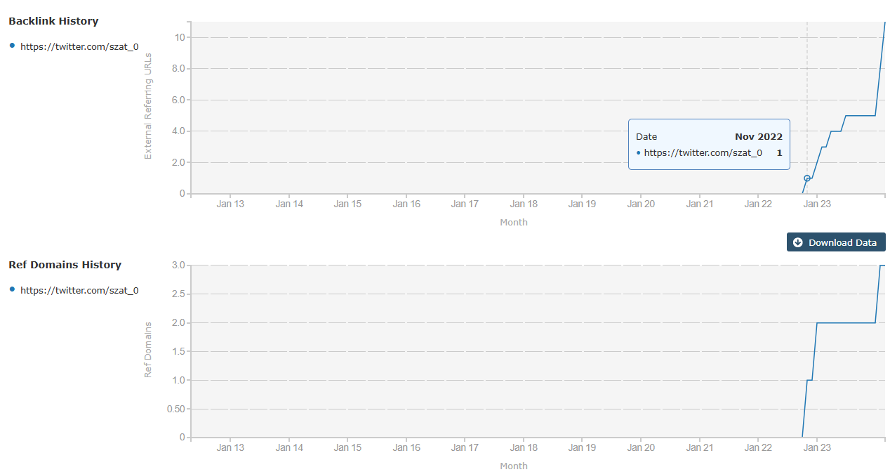 Image of the historic backlink profile of a spoof/false X (Twitter) handle - Majestic.com