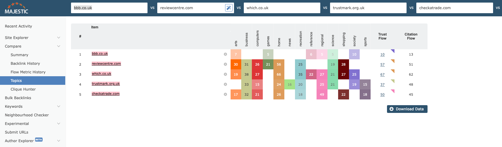 Screenshot of Majestic Comparator Topics Section comparing Topical Trust Flow values for five websites across various categories, highlighting strengths and gaps in backlink authority.
