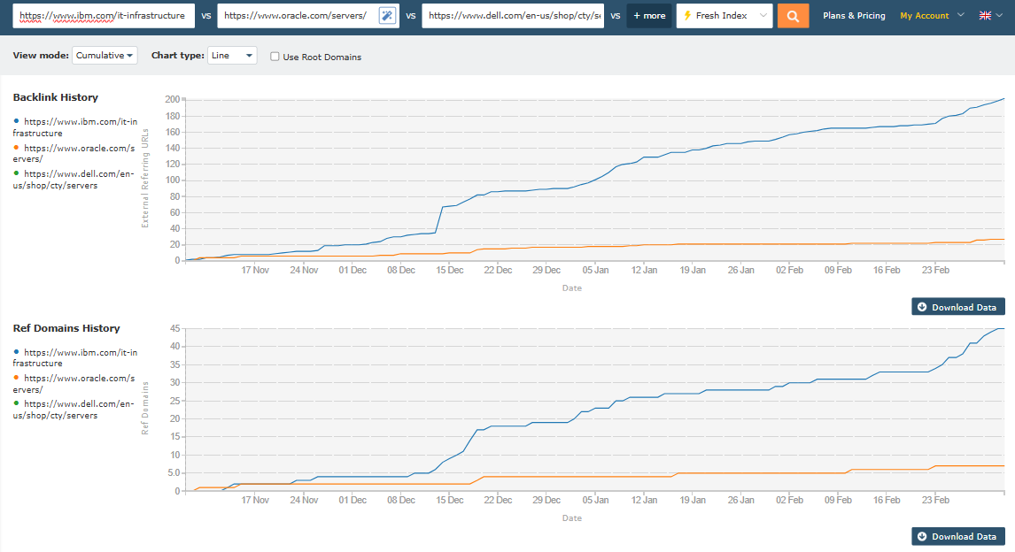 Image of Majestic's Backlink History tool in cumulative view mode, displaying two line graphs that compare the total number of backlinks and referring domains for IBM, Oracle, and Dell. The top graph shows the backlink history, with IBM leading significantly, represented by a blue line, Oracle in orange, and Dell in green. The bottom graph shows the referring domains history with similar trends.