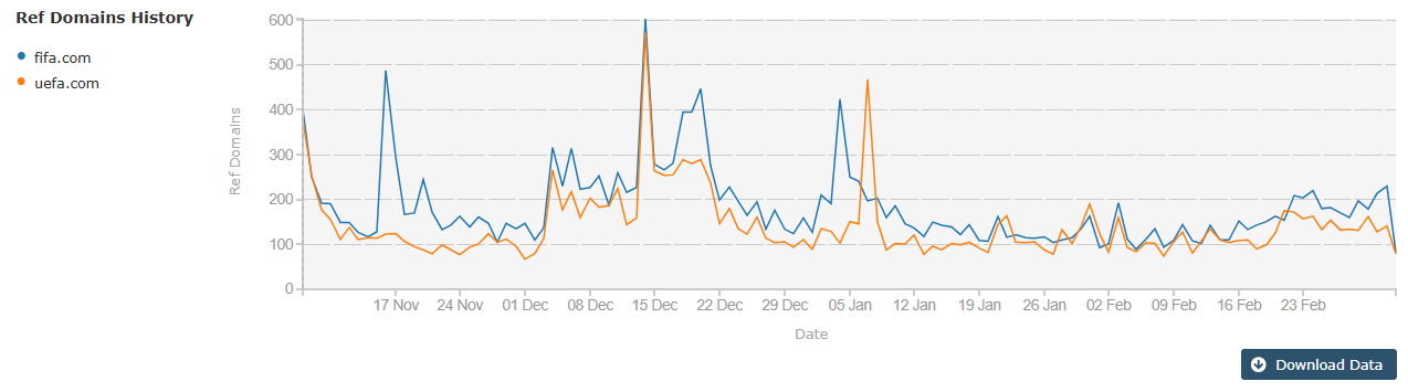This image shows the referring domains of two websites discovered over time from November to March.