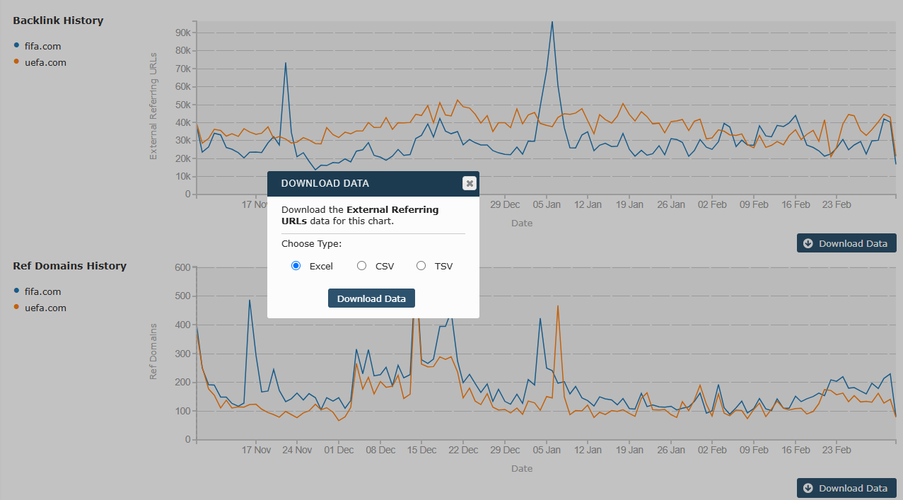 A screenshot of The Majestic Backlink Checker History Tool. The top graph illustrates the number of backlinks from external referring URLs discovered over time; the bottom graph displays the number of referring domains discovered over the same period. In this image, a download data pop-up is visible, offering options to export the data in Excel, CSV, and TSV formats, allowing SEOs and digital marketers to check backlinks, perform analysis and create detailed reports