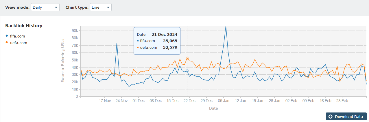 Screenshot of Majestic's Backlink History tool in daily view mode, showing a line graph comparing data for two websites. It highlights a data point for December 21st with 52,579 backlinks from URLs to one of the websites.