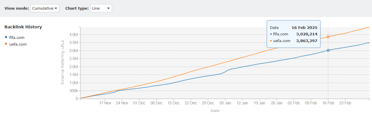 Graph of Majestic's Backlink History tool in cumulative view mode, displaying a line graph comparing the total external referring URLs with backlinks to fifa.com and uefa.com from November to March. The image highlights increasing backlink totals, with fifa.com in blue and uefa.com in orange. A specific data point for February 16th shows fifa.com reaching 3,020,214 backlinks. This cumulative view is a visualisation used to identify long-term growth and competitive trends, highlighting the competition between sites in backlink acquisition over time.