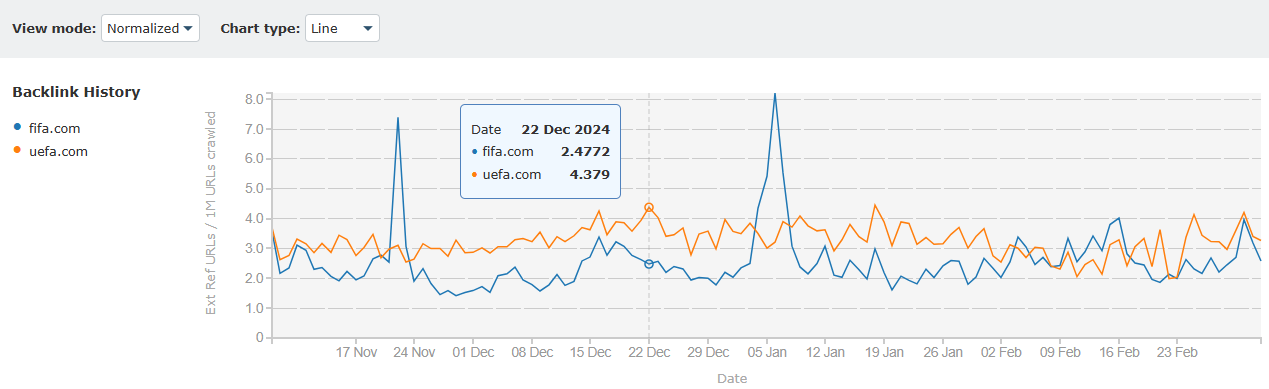 Graph of Majestic's Backlink History tool in normalised view mode, displaying a line graph comparing backlink discovery frequency for two websites. The graph highlights daily data points with a specific data point for December 22nd, showing how one website reached a value of 4.379. This normalised view emphasises relative backlink acquisition rates, making it easier to compare performance between the two sites over time.